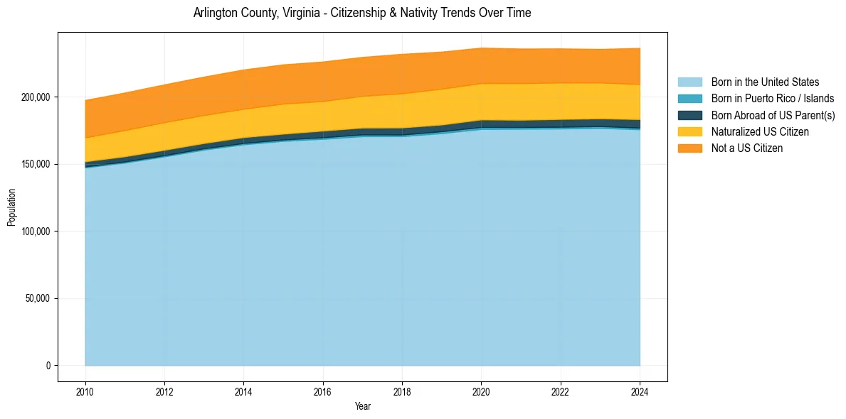 Historical nativity trends for 