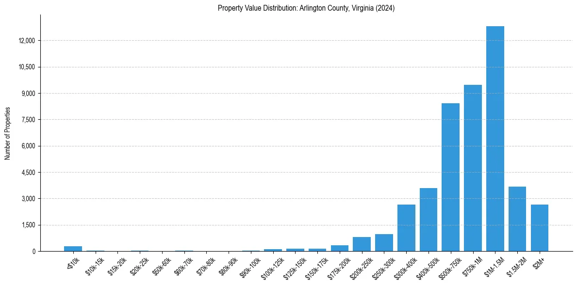 Value Distribution for 