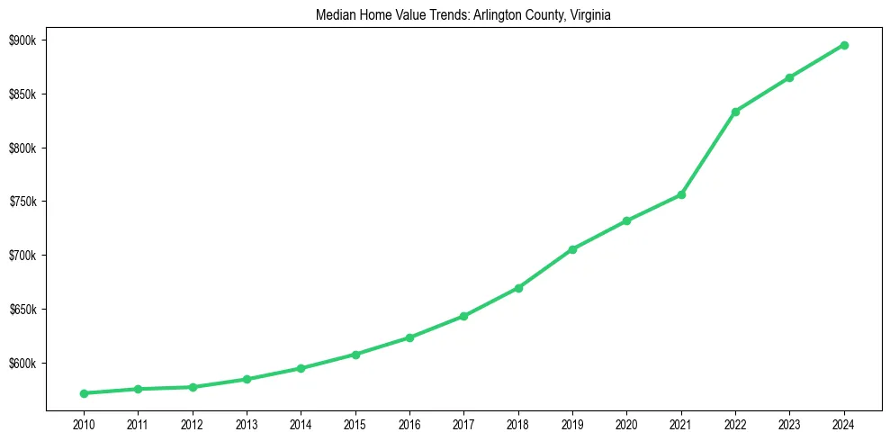 Median property value trends in 