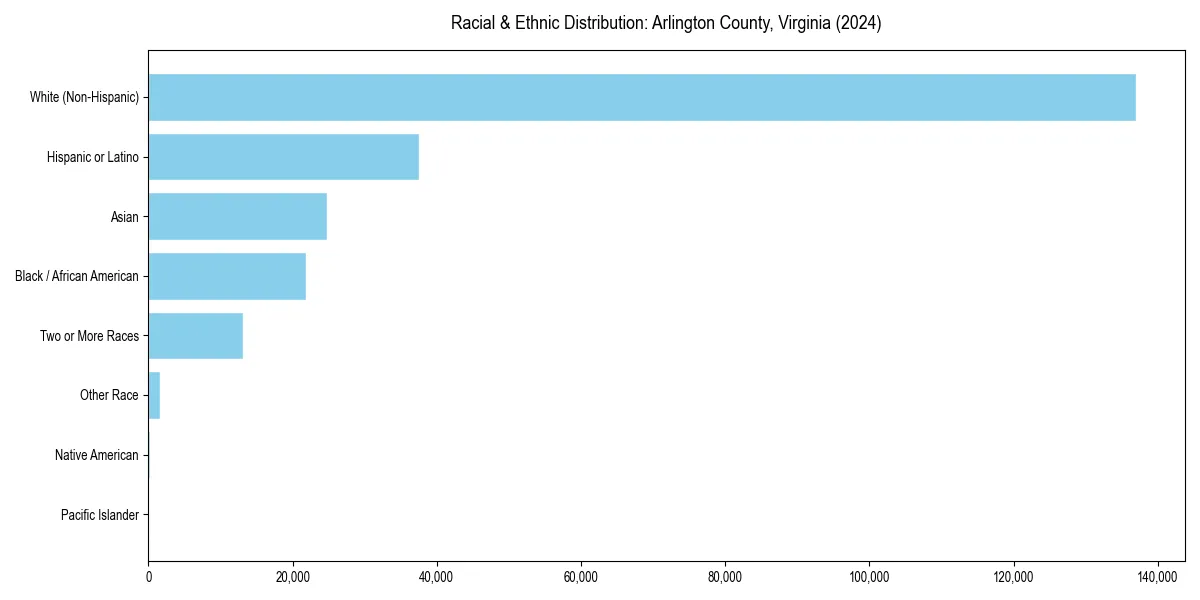 Bar chart showing racial distribution in  for 2024