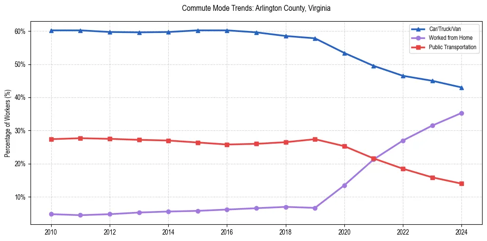 Transportation trends in Arlington County, Virginia