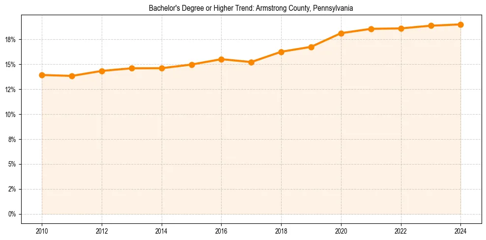 Trend chart showing bachelor degree growth in 