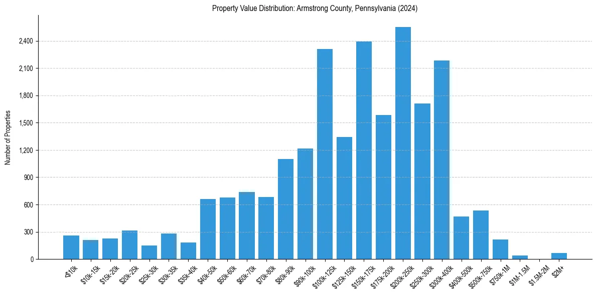Value Distribution for 