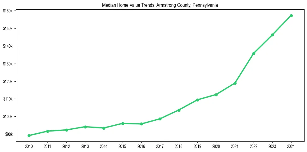 Median property value trends in 