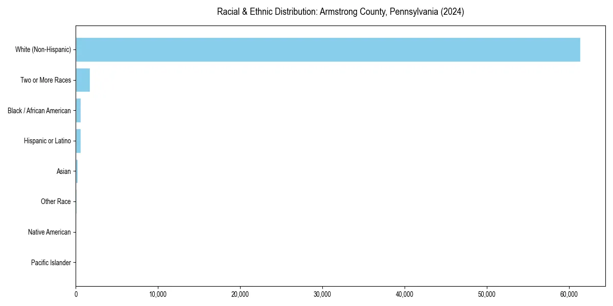 Bar chart showing racial distribution in  for 2024
