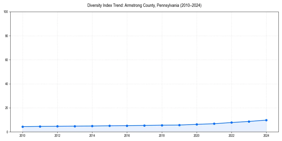 Line chart showing diversity index trends for 