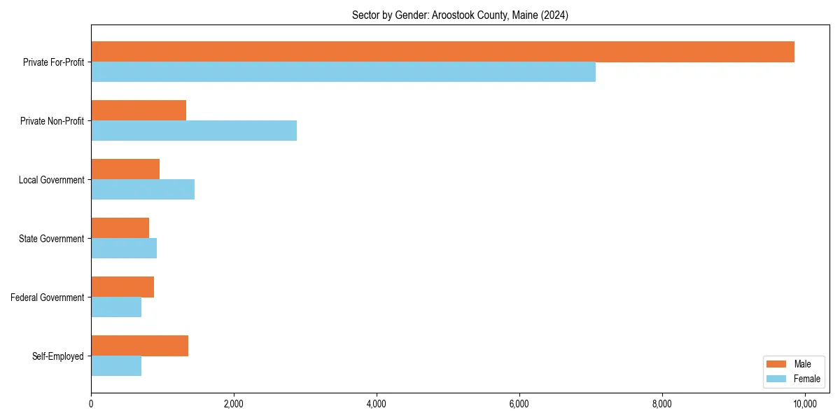 Employment sector breakdown by gender in 