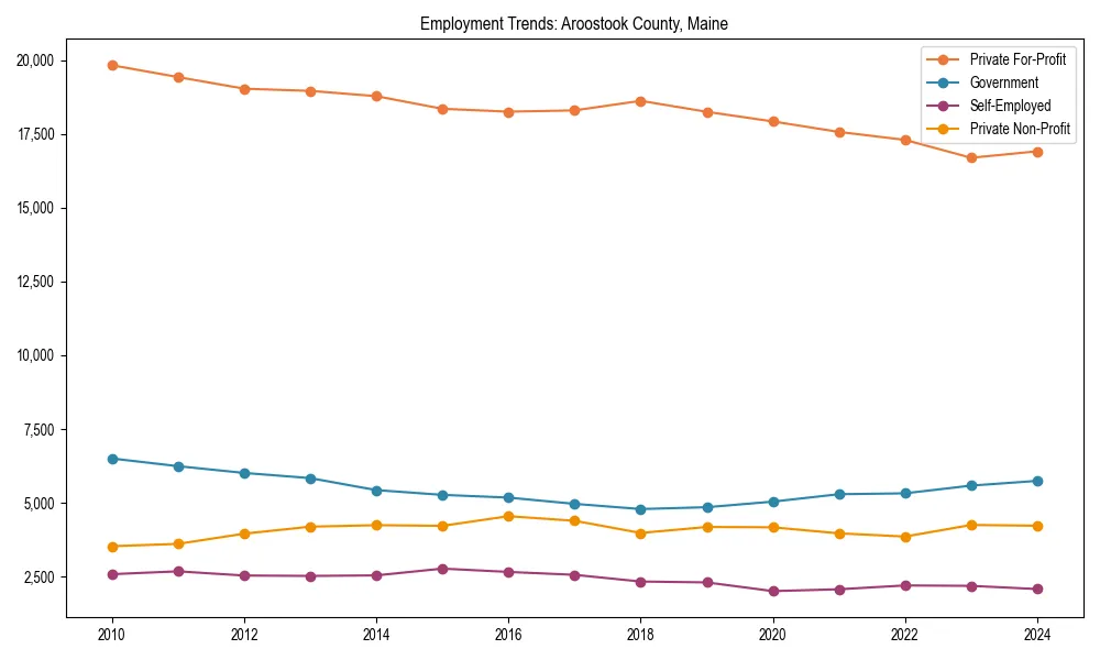 Long-term employment trends in 