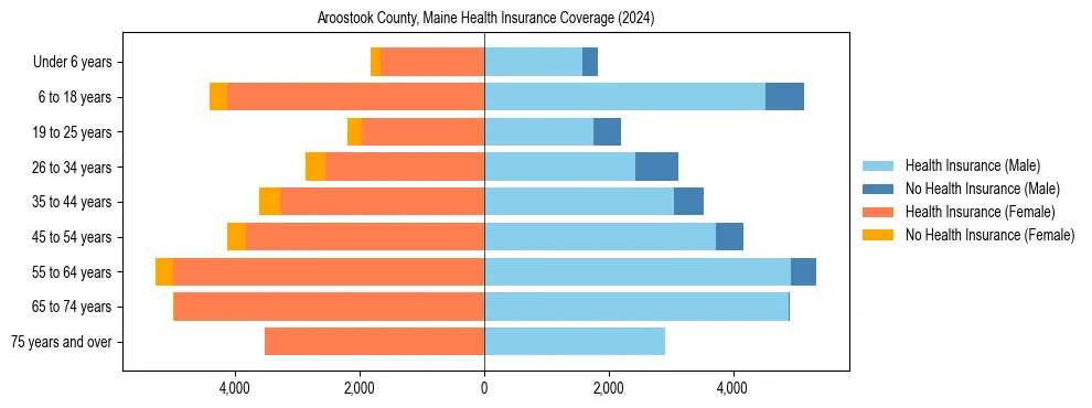 Health insurance pyramid for Aroostook County, Maine