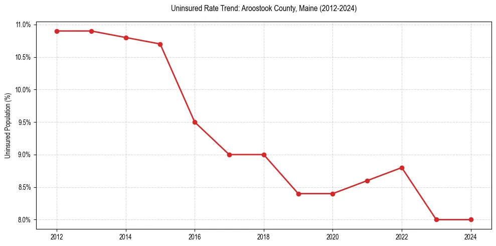 Uninsured trend chart for Aroostook County, Maine