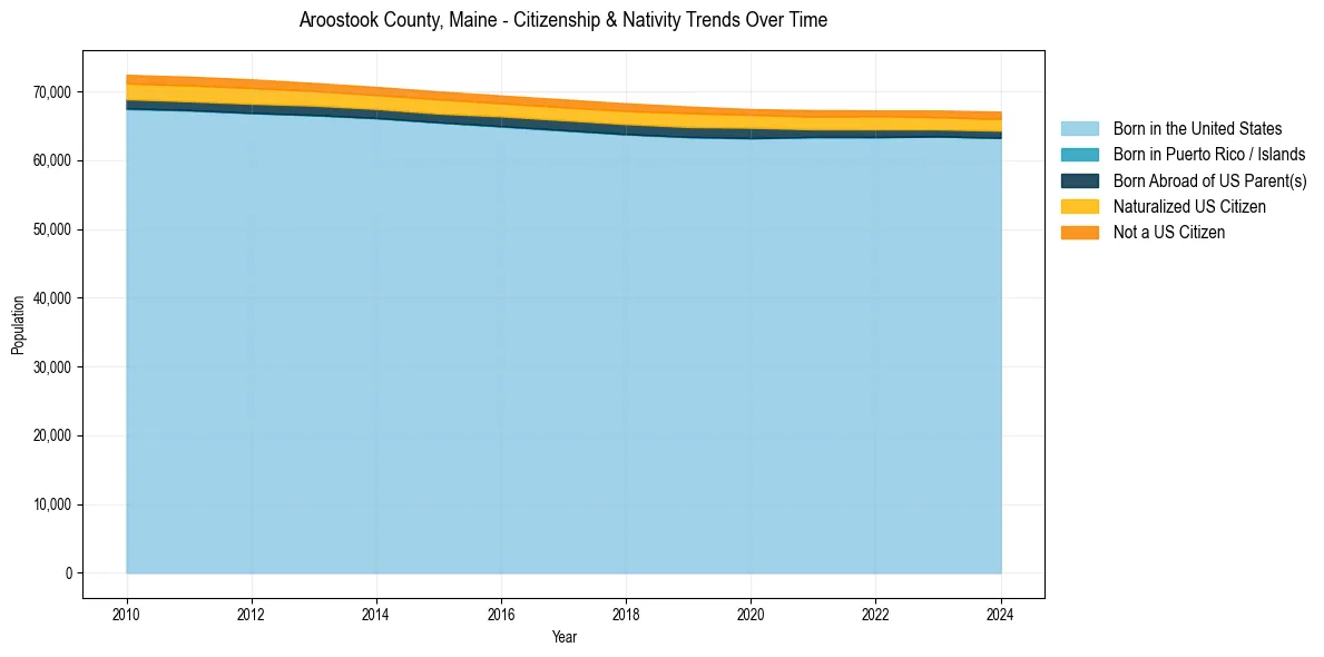 Historical nativity trends for 