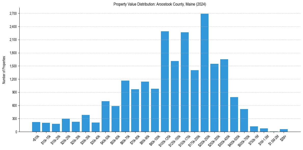Value Distribution for 