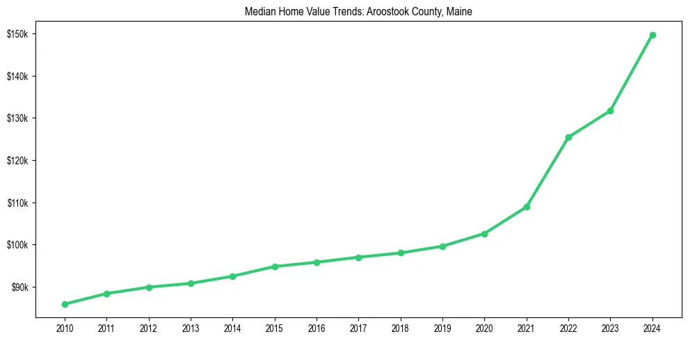 Median property value trends in 