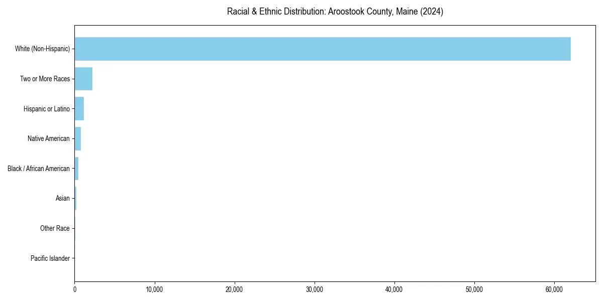 Bar chart showing racial distribution in  for 2024