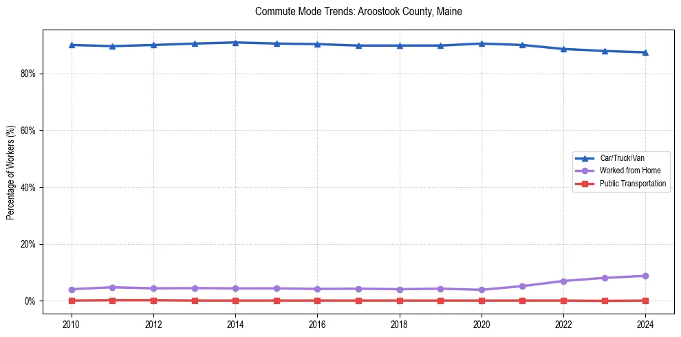 Transportation trends in Aroostook County, Maine