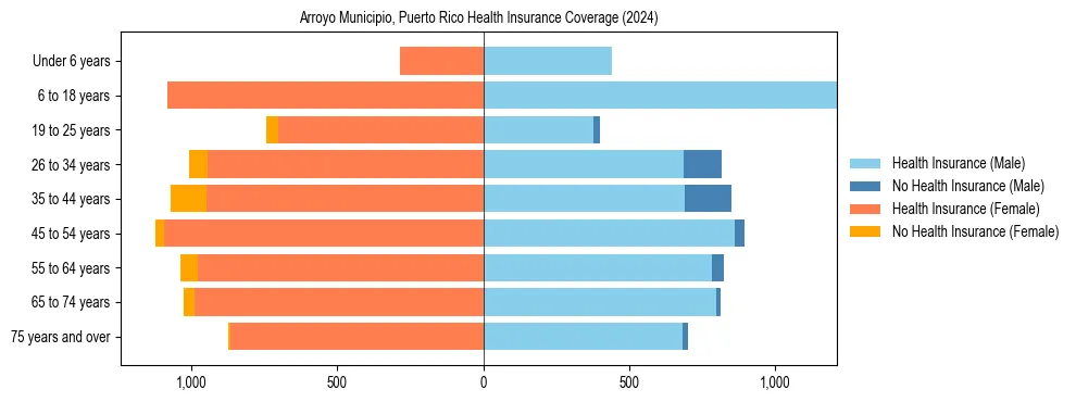 Health insurance pyramid for Arroyo Municipio, Puerto Rico