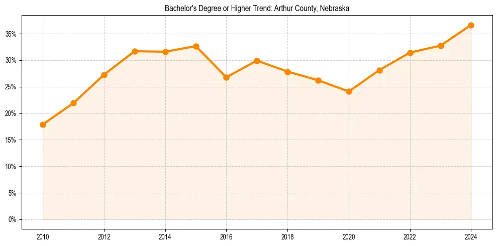 Trend chart showing bachelor degree growth in 