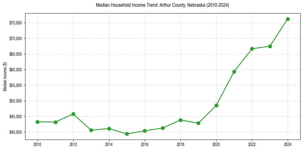 Income trend for 