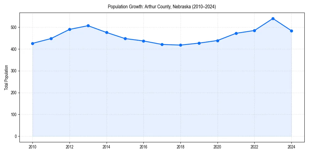 Population trends in 