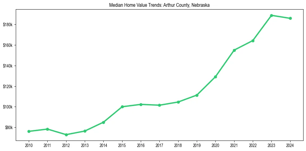Median property value trends in 