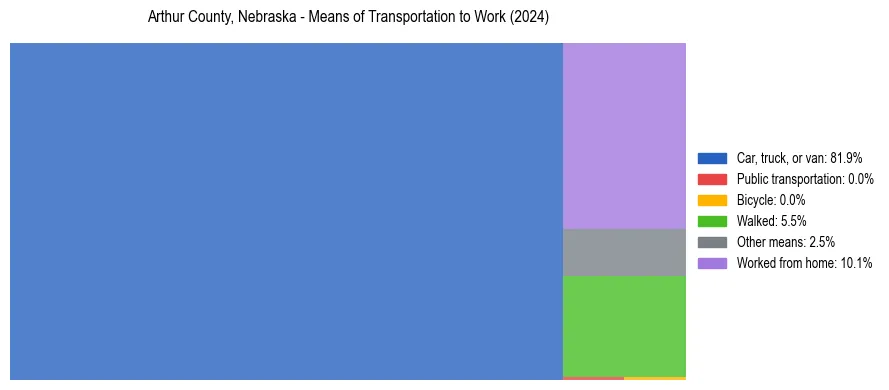 Commute modes in Arthur County, Nebraska