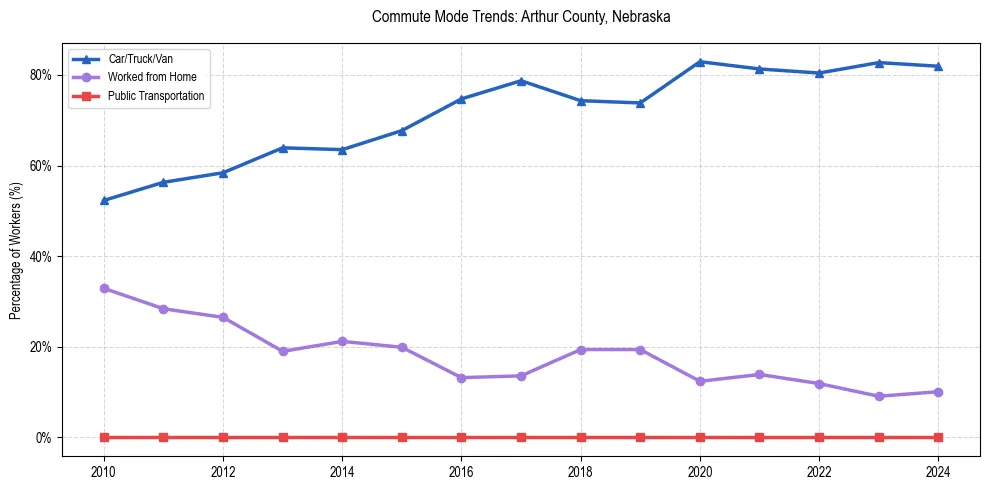 Transportation trends in Arthur County, Nebraska