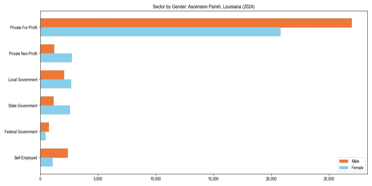 Employment sector breakdown by gender in 