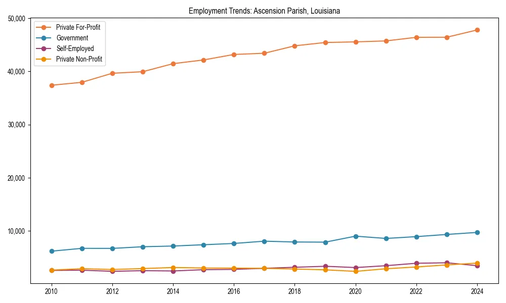 Long-term employment trends in 