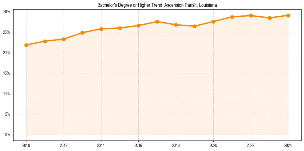 Trend chart showing bachelor degree growth in 