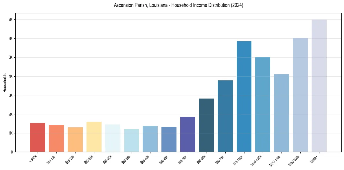 Income Distribution for 