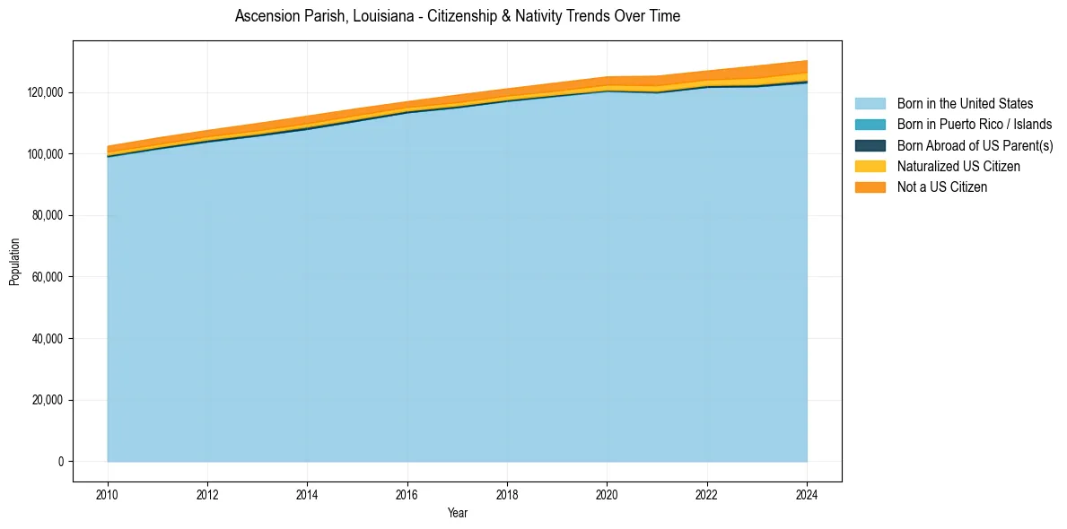 Historical nativity trends for 