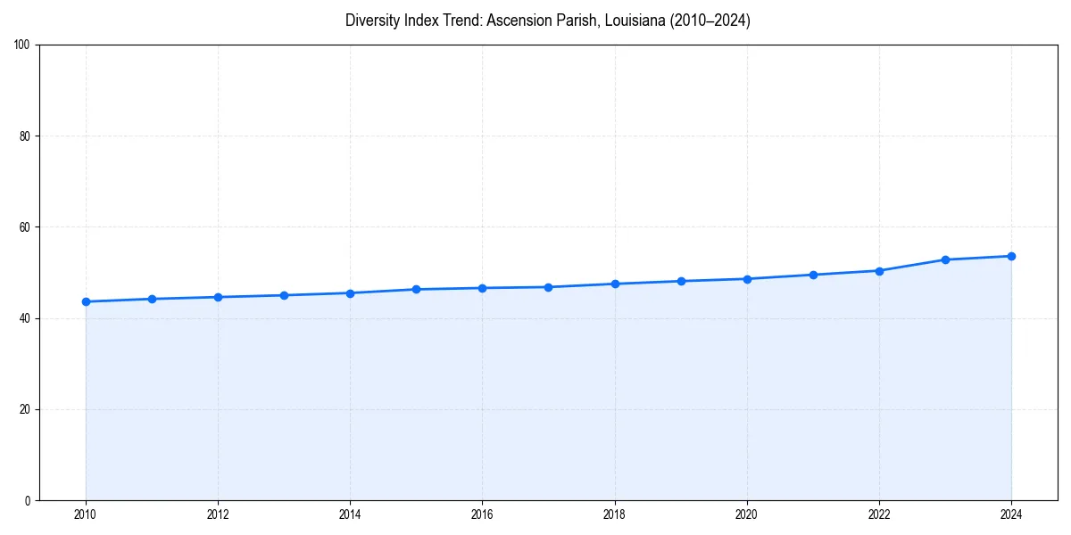 Line chart showing diversity index trends for 