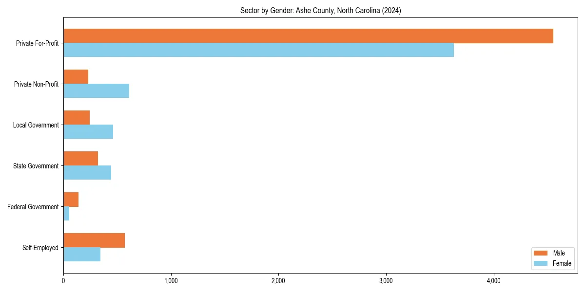 Employment sector breakdown by gender in 