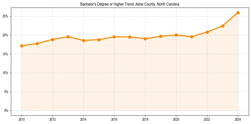Trend chart showing bachelor degree growth in 