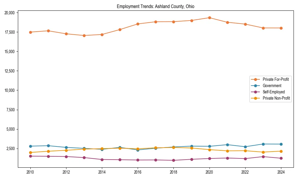 Long-term employment trends in 