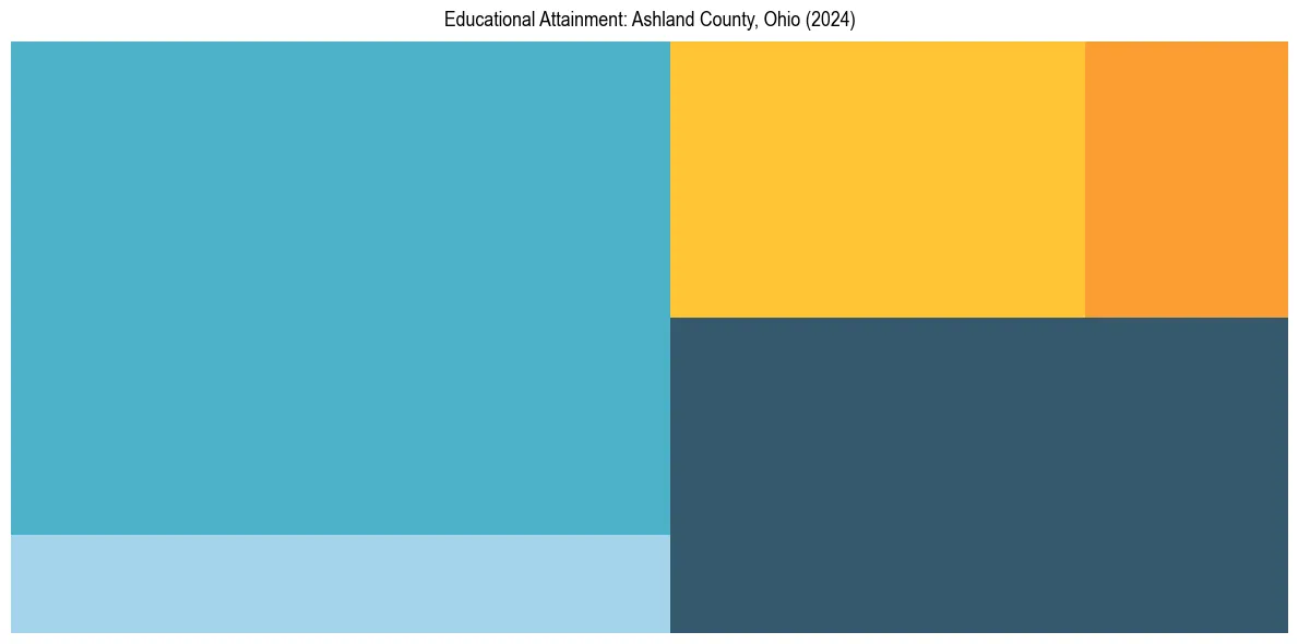 Education Treemap for  in 2024