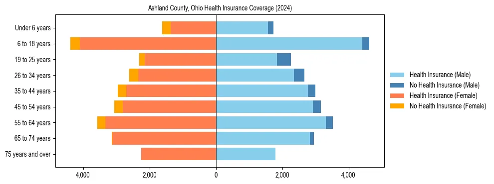 Health insurance pyramid for Ashland County, Ohio