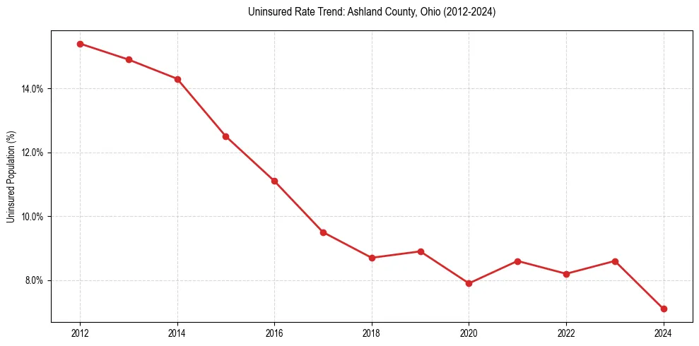 Uninsured trend chart for Ashland County, Ohio