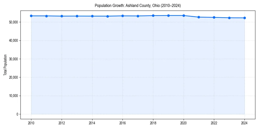 Population trends in 