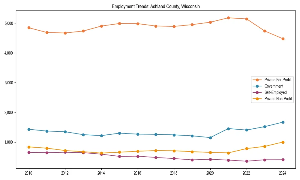Long-term employment trends in 