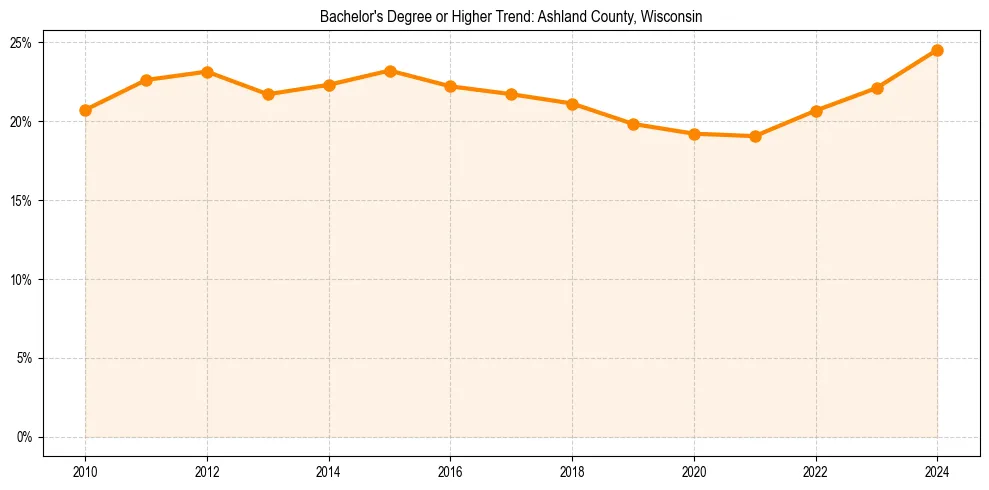 Trend chart showing bachelor degree growth in 
