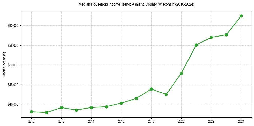 Income trend for 