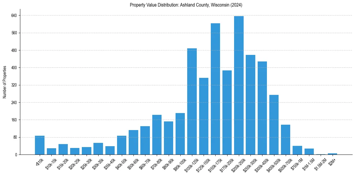 Value Distribution for 