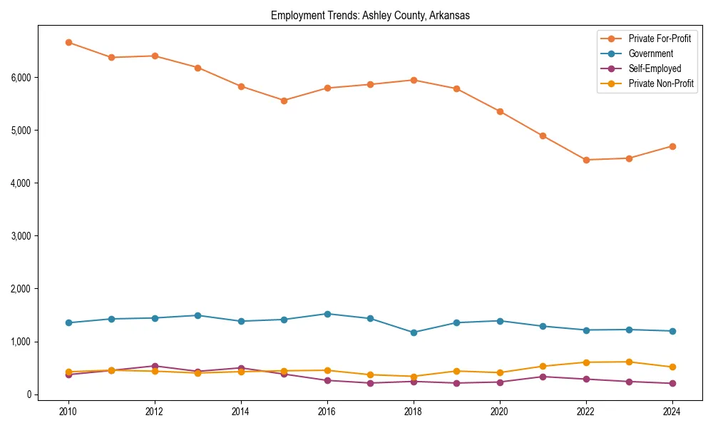 Long-term employment trends in 