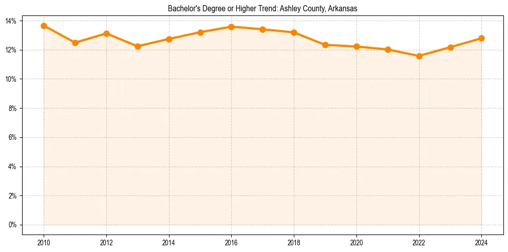 Trend chart showing bachelor degree growth in 