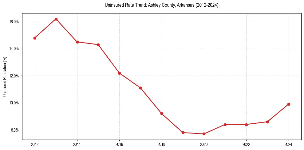 Uninsured trend chart for Ashley County, Arkansas