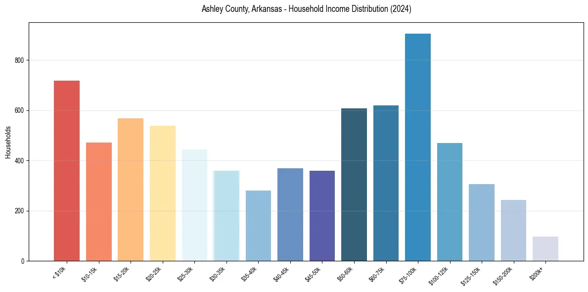 Income Distribution for 