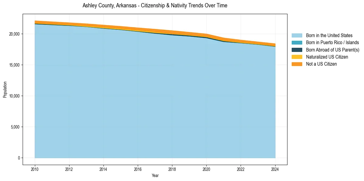 Historical nativity trends for 