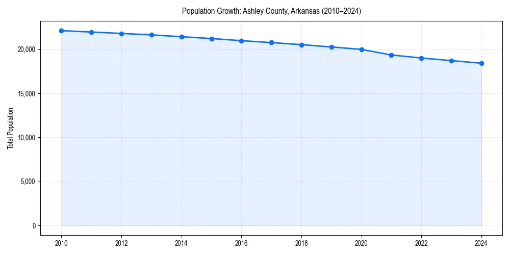 Population trends in 