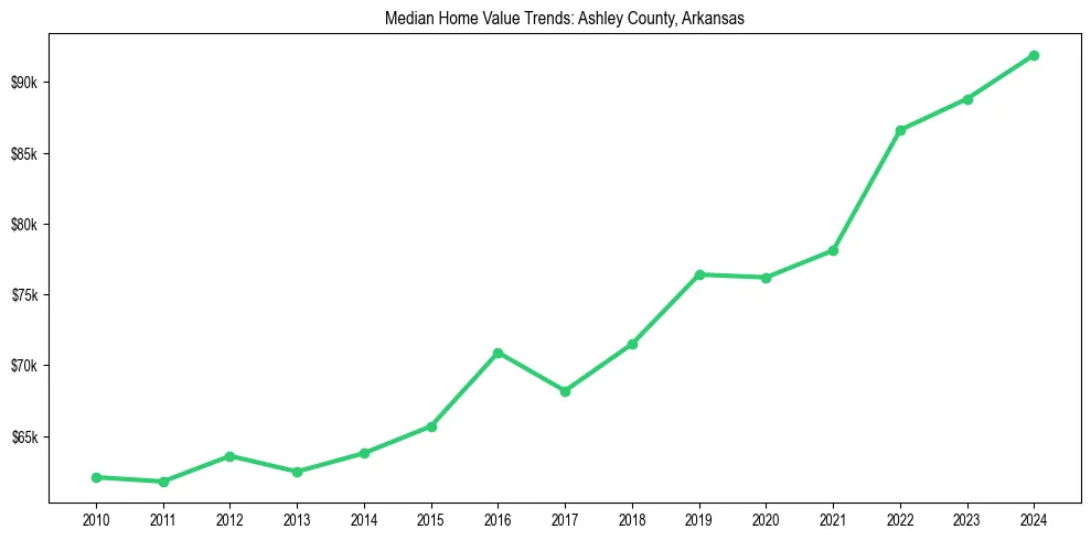 Median property value trends in 